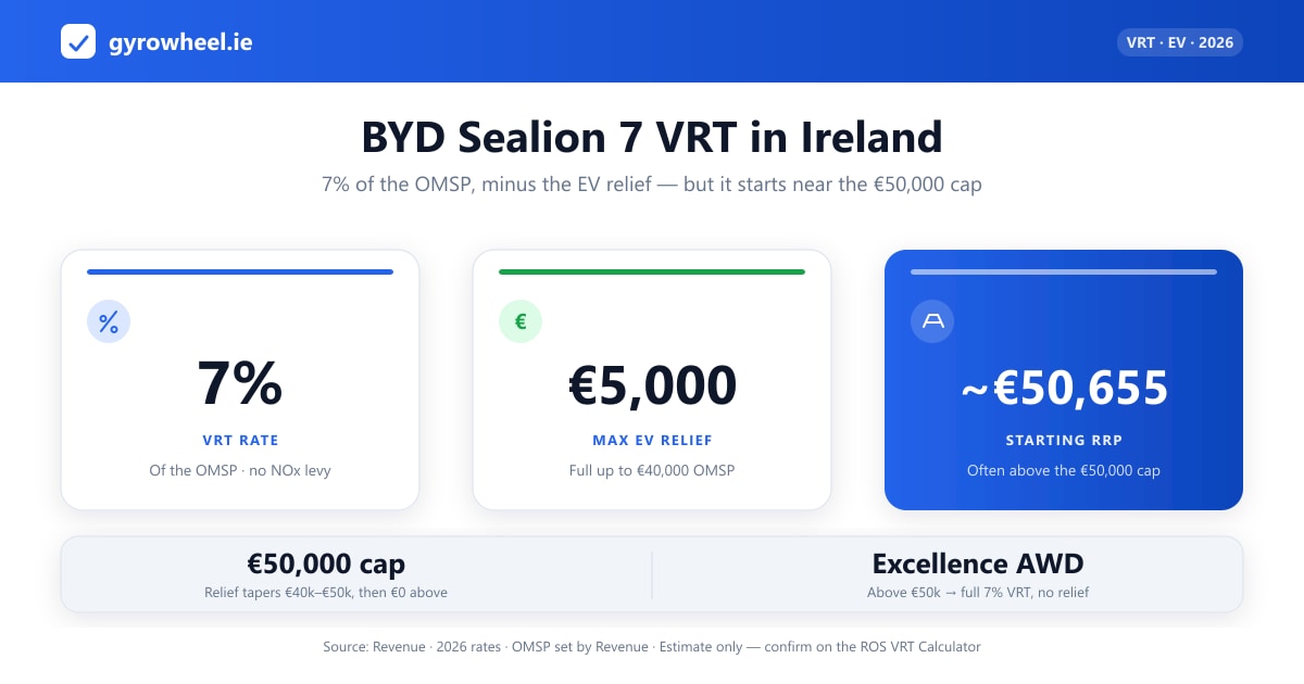 How VRT on a BYD Sealion 7 is calculated in Ireland: 7% rate, €5,000 relief and the €50,000 cap