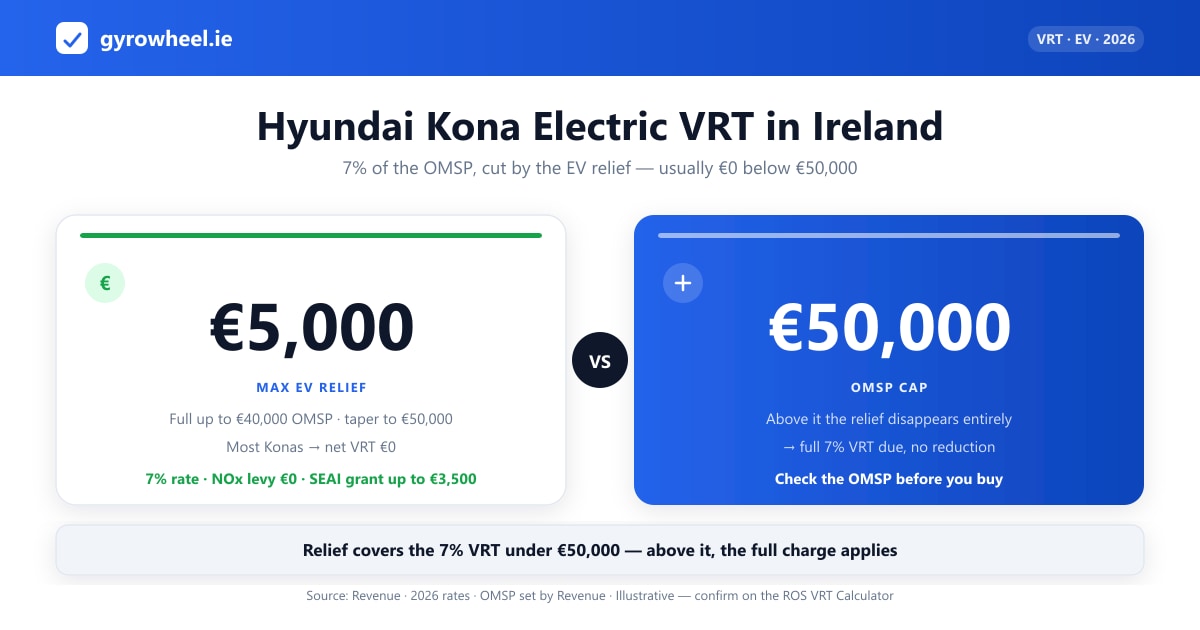 How VRT on a Hyundai Kona Electric is calculated in Ireland: 7% rate, €5,000 relief and the €50,000 cap