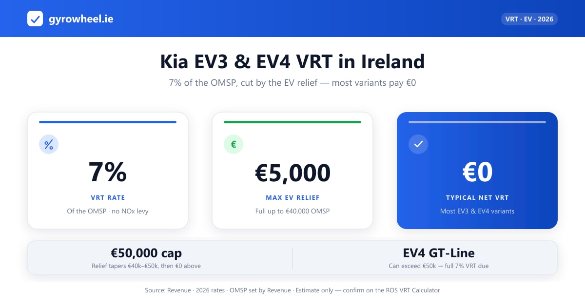 How VRT on the Kia EV3 and EV4 is calculated in Ireland: 7% rate, €5,000 relief and the €50,000 cap