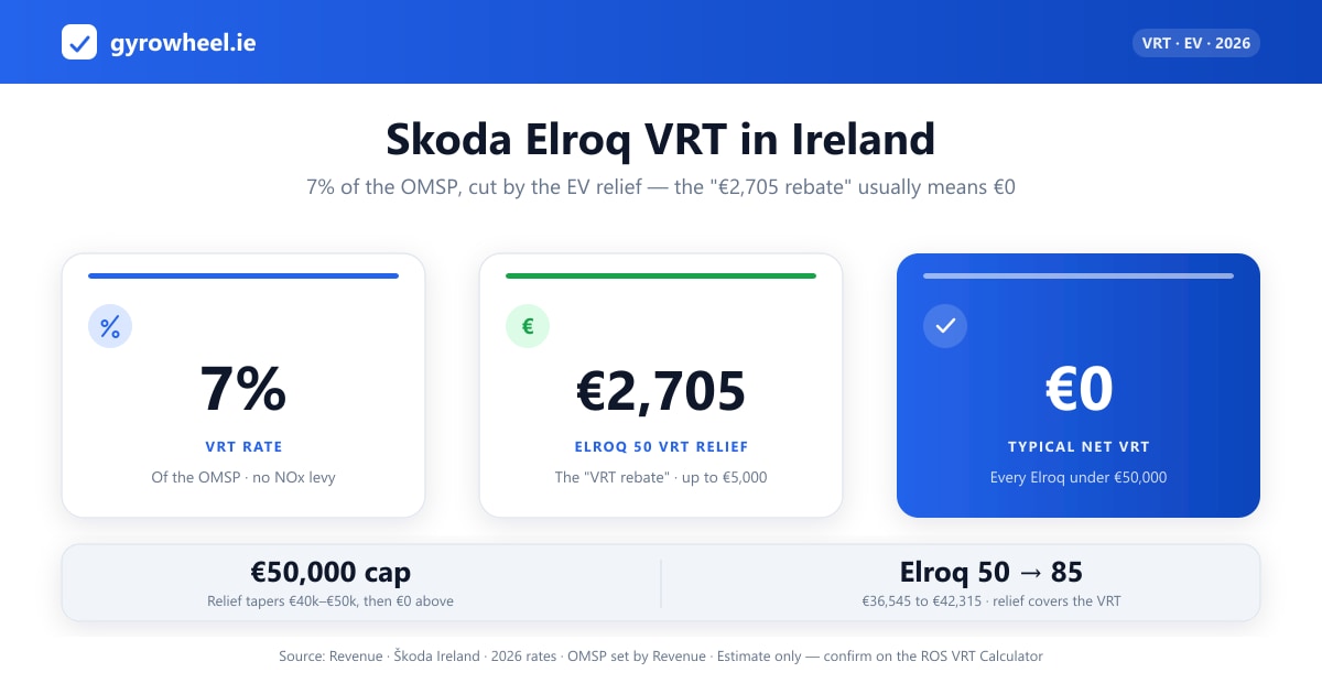 How VRT on a Skoda Elroq is calculated in Ireland: 7% rate, €5,000 relief and the €50,000 cap
