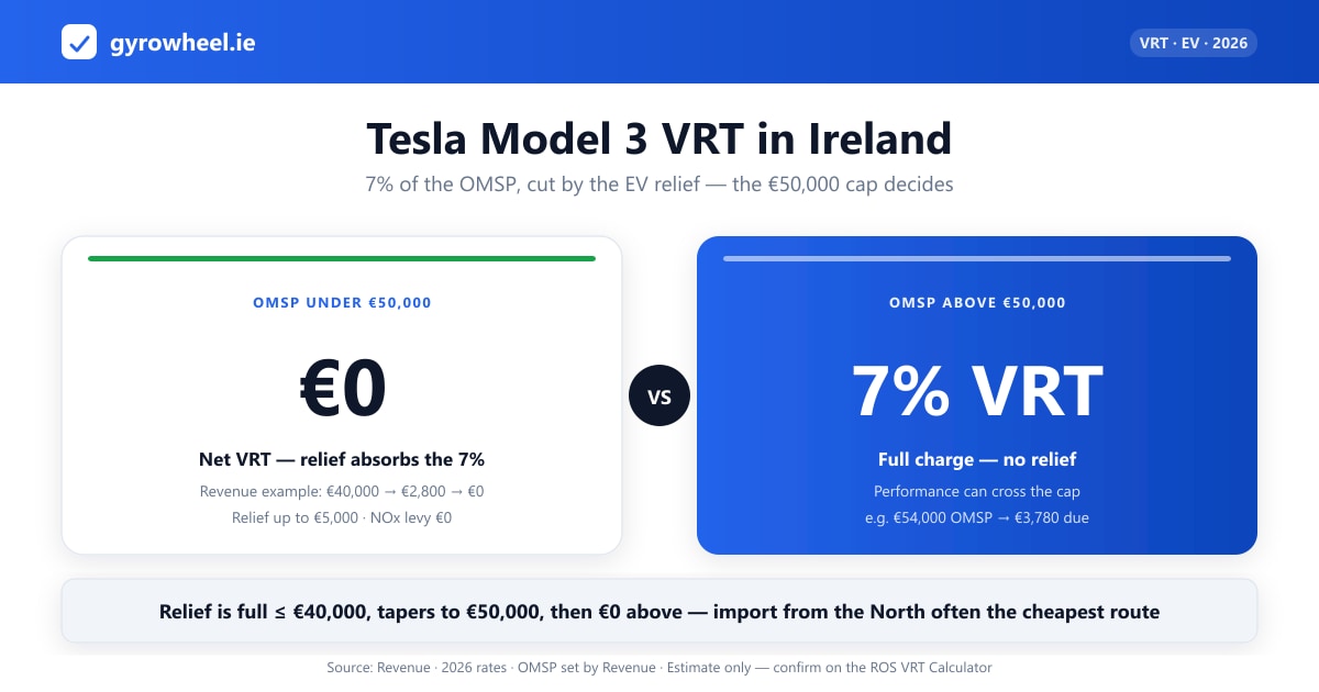 How VRT on a Tesla Model 3 is calculated in Ireland: 7% rate, €5,000 relief and the €50,000 cap