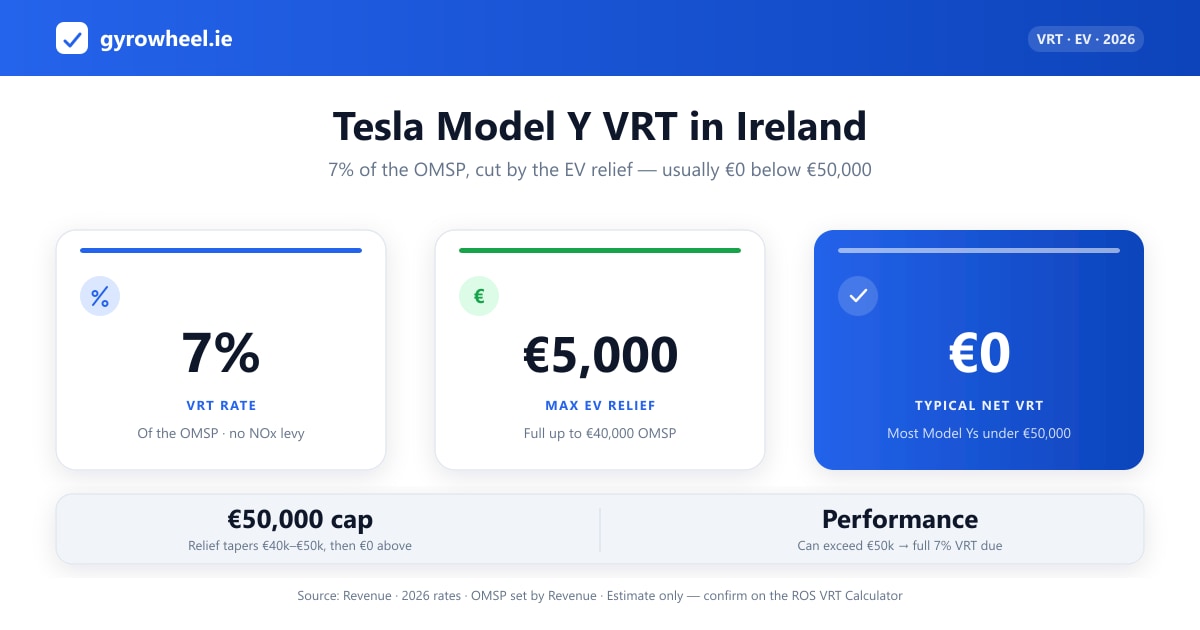 How VRT on a Tesla Model Y is calculated in Ireland: 7% rate, €5,000 relief and the €50,000 cap