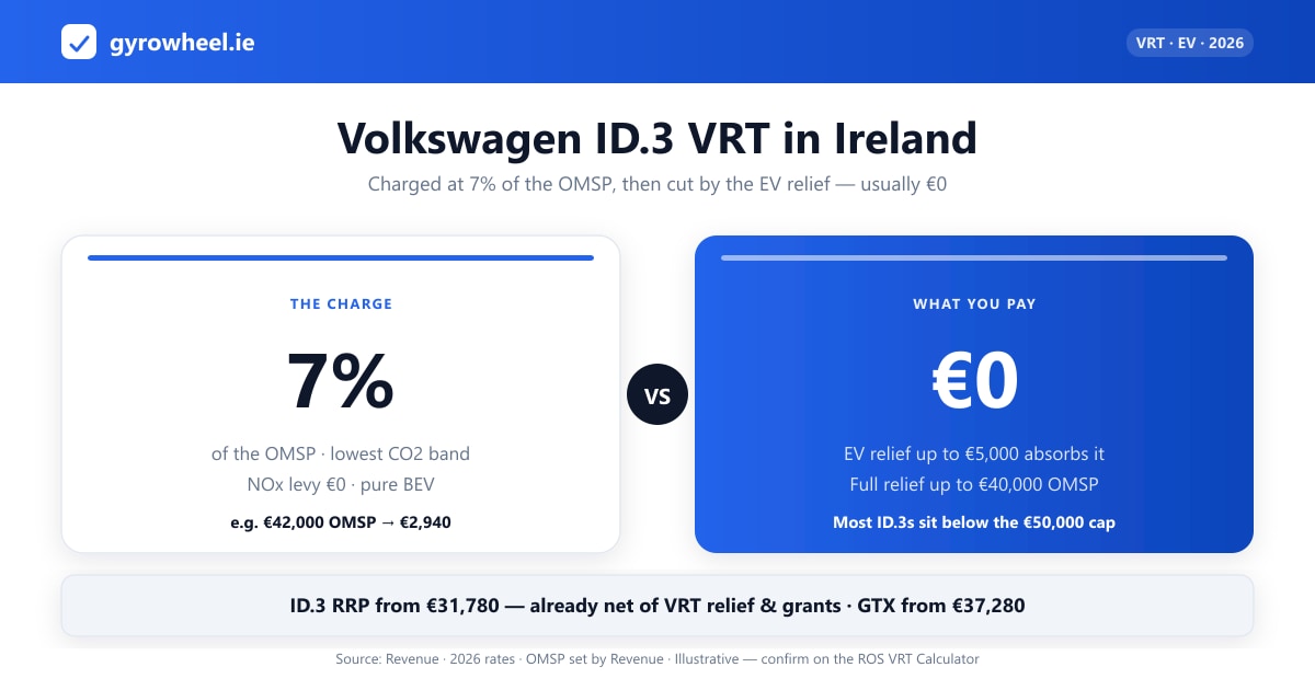 How VRT on a Volkswagen ID.3 is calculated in Ireland: 7% rate, €5,000 relief and the €50,000 cap